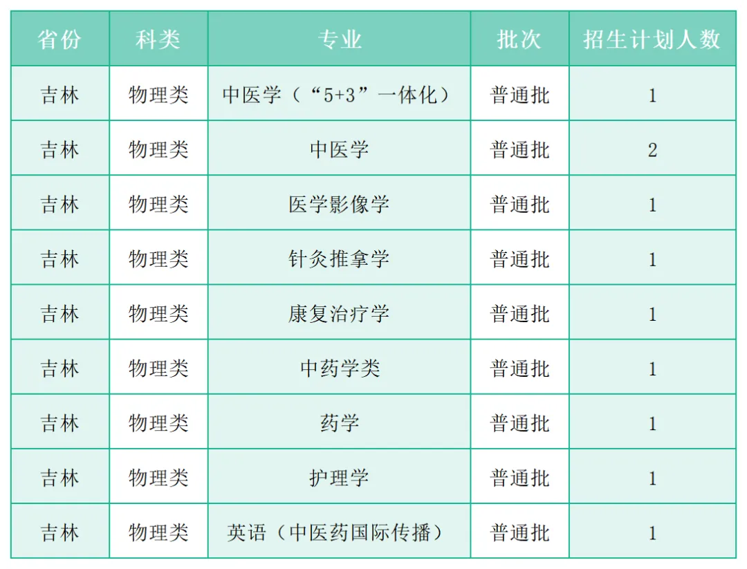 广州中医药大学2025年各省(区、市)本科招生计划 广州中医药大学2025年各省(区、市)本科招生计划