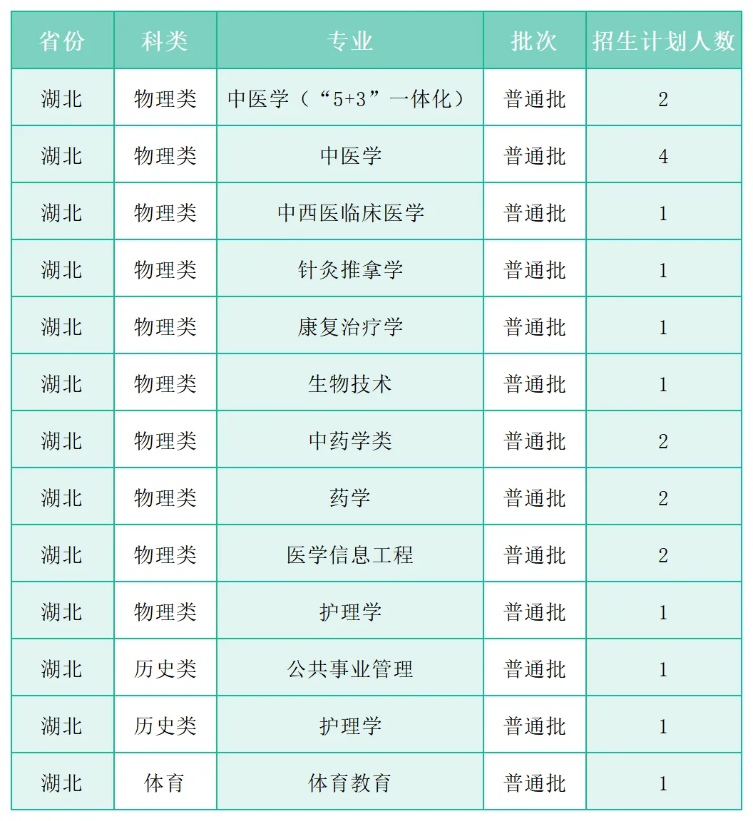 广州中医药大学2025年各省(区、市)本科招生计划 广州中医药大学2025年各省(区、市)本科招生计划