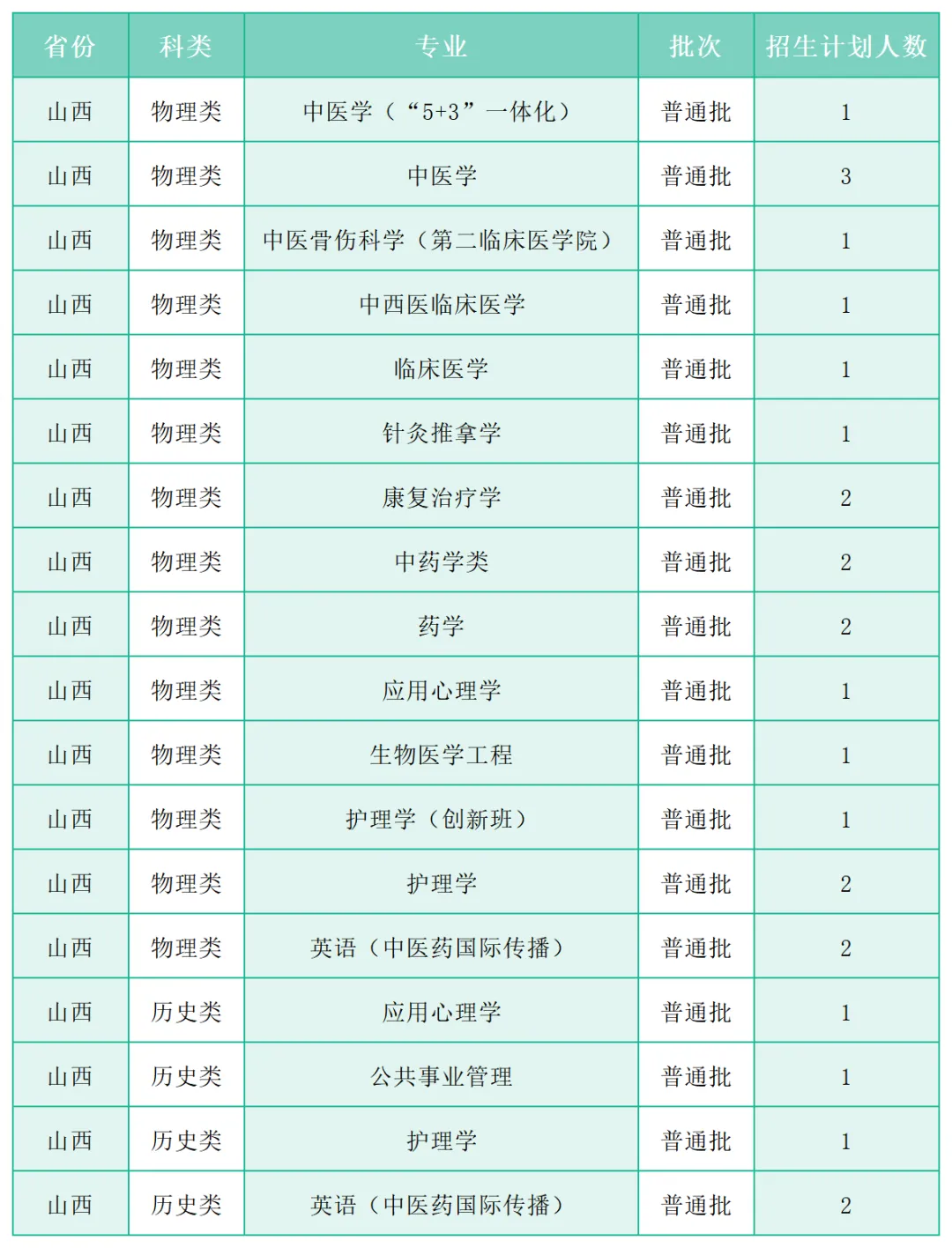 广州中医药大学2025年各省(区、市)本科招生计划 广州中医药大学2025年各省(区、市)本科招生计划
