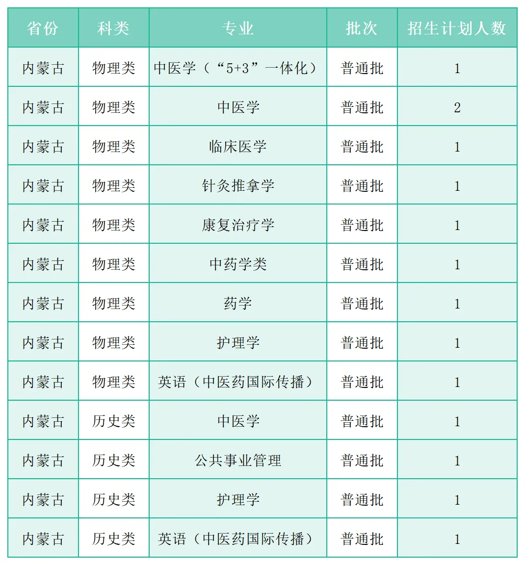 广州中医药大学2025年各省(区、市)本科招生计划 广州中医药大学2025年各省(区、市)本科招生计划