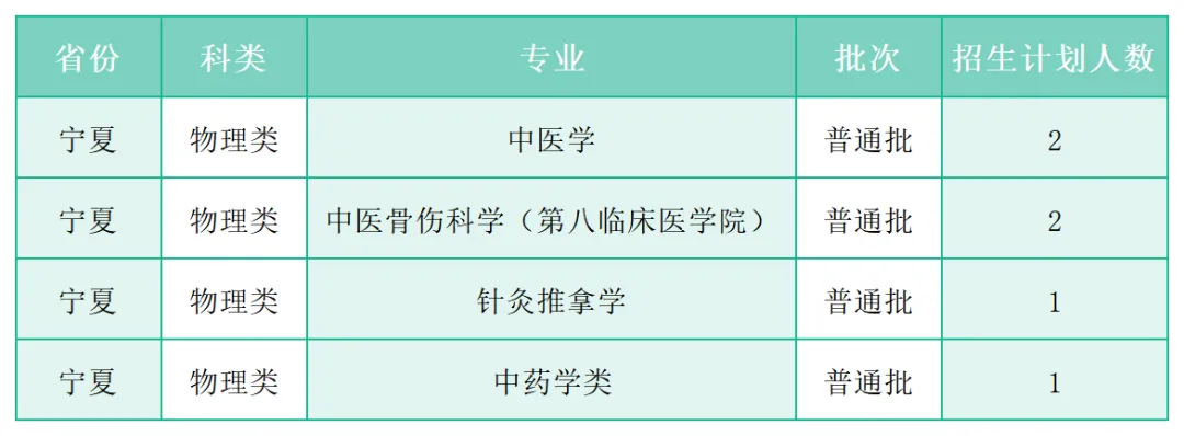 广州中医药大学2025年各省(区、市)本科招生计划 广州中医药大学2025年各省(区、市)本科招生计划
