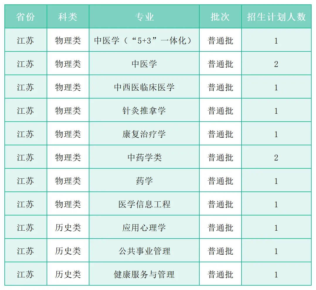 广州中医药大学2025年各省(区、市)本科招生计划 广州中医药大学2025年各省(区、市)本科招生计划