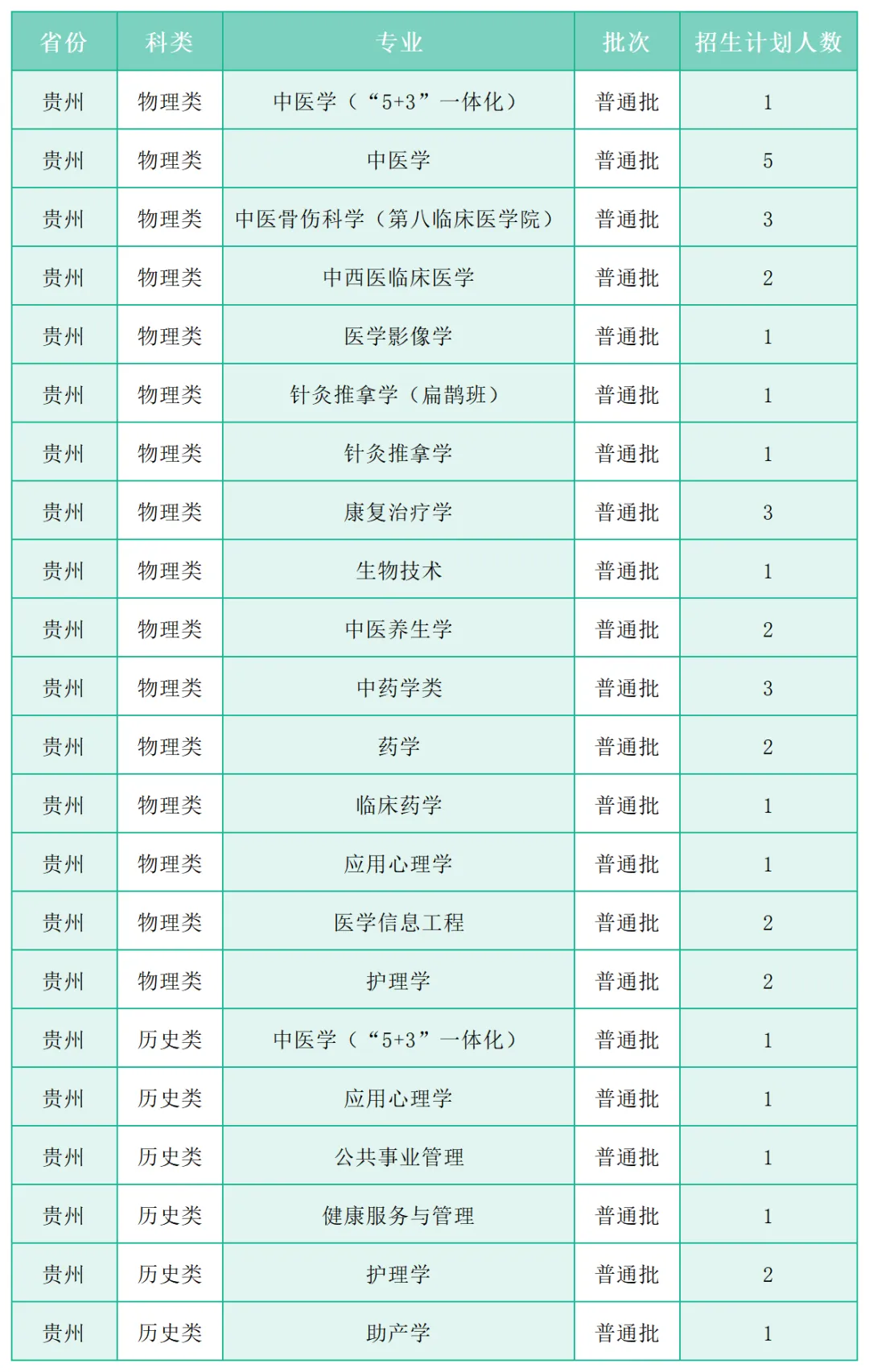 广州中医药大学2025年各省(区、市)本科招生计划 广州中医药大学2025年各省(区、市)本科招生计划