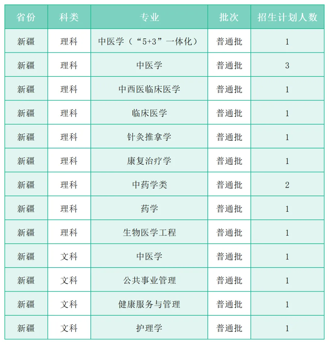 广州中医药大学2025年各省(区、市)本科招生计划 广州中医药大学2025年各省(区、市)本科招生计划
