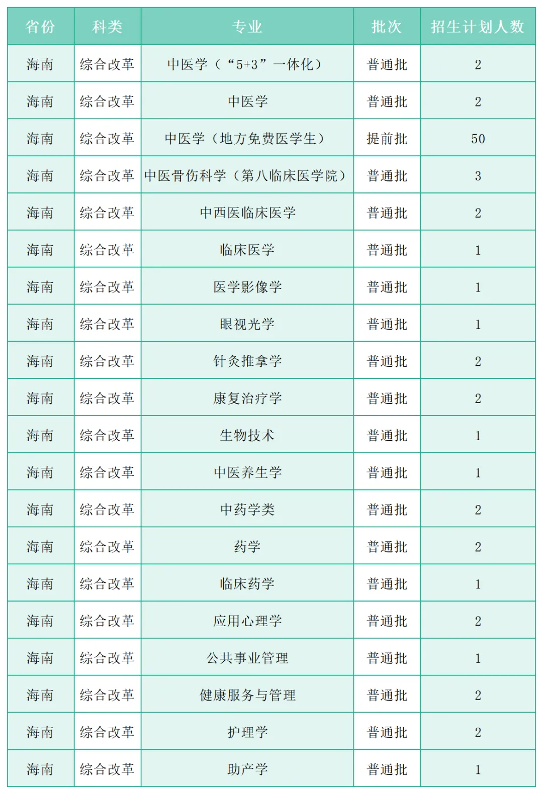 广州中医药大学2025年各省(区、市)本科招生计划 广州中医药大学2025年各省(区、市)本科招生计划