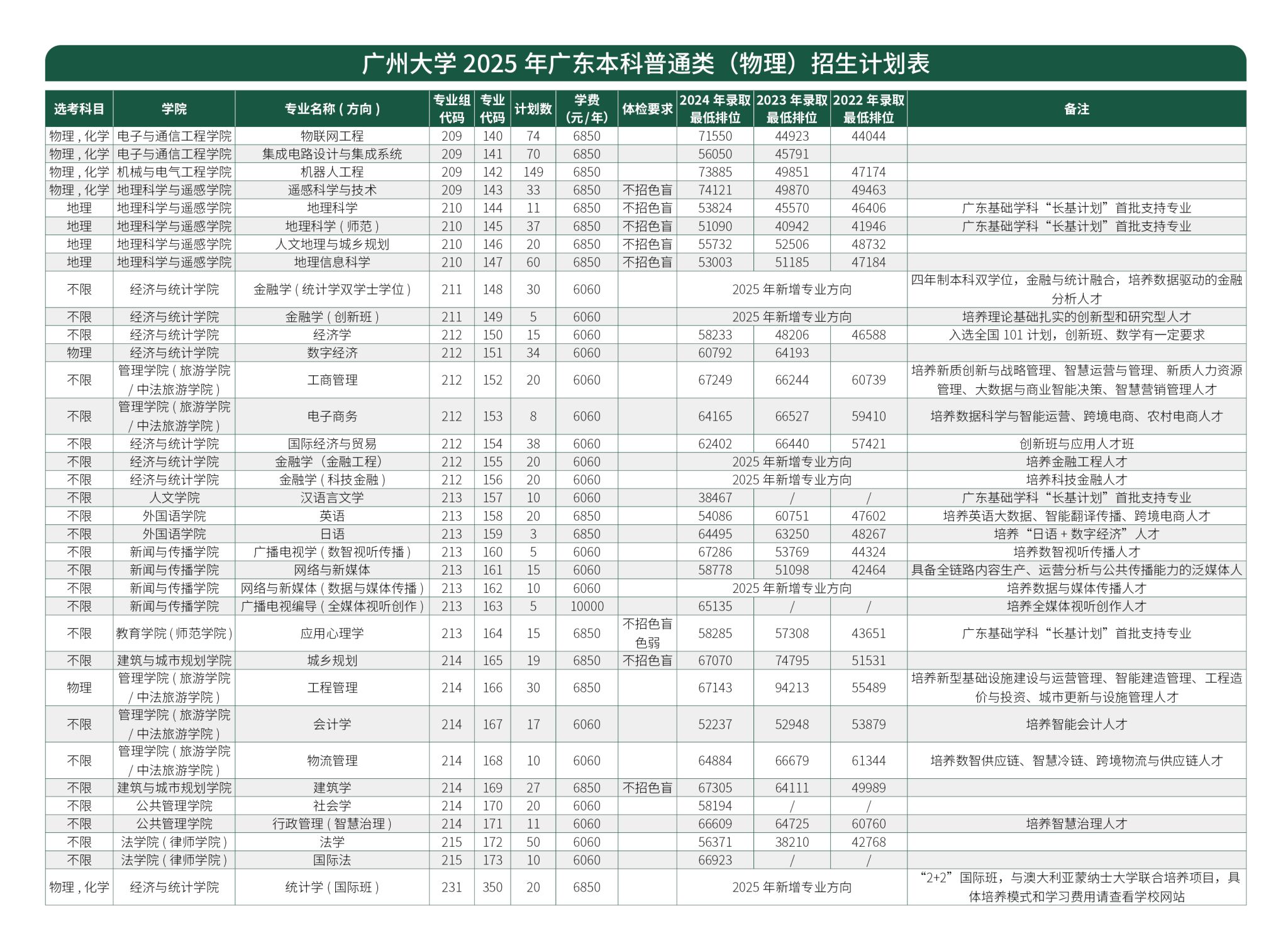 广州大学2025年广东本科普通类（物理、历史）招生计划表