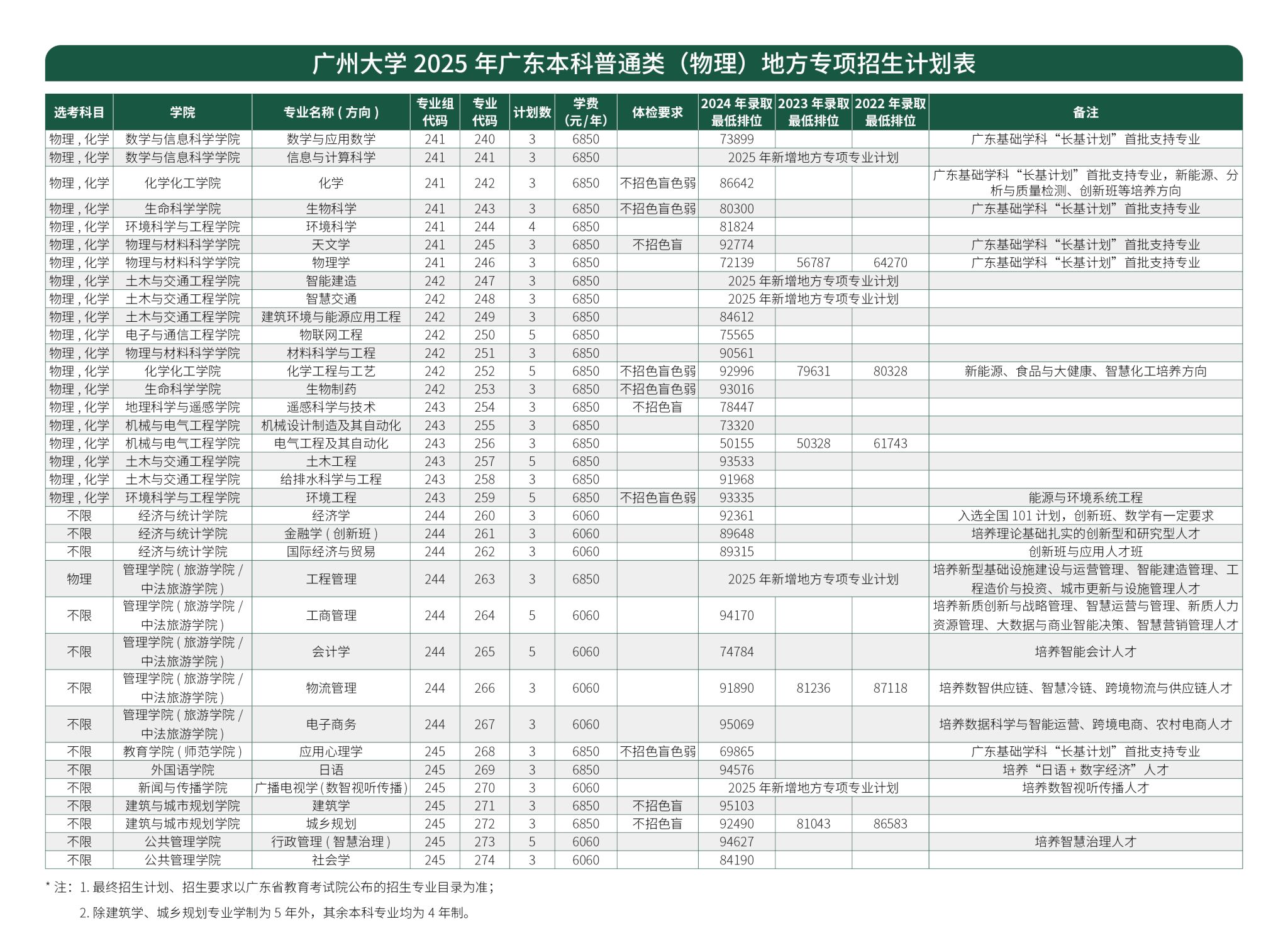 广州大学2025年广东本科普通类（物理、历史）地方专项招生计划表