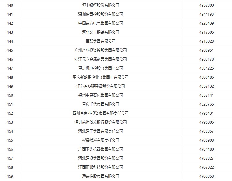 2022年中国企业500强榜单