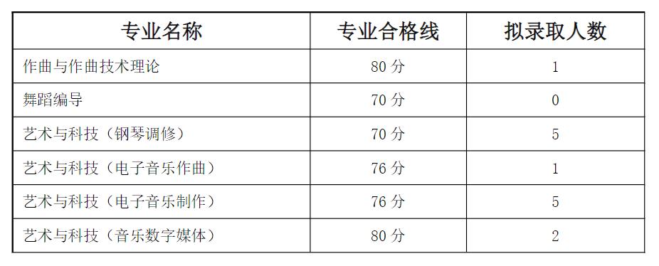 西安音乐学院2024年第二学士学位各专业合格分数线