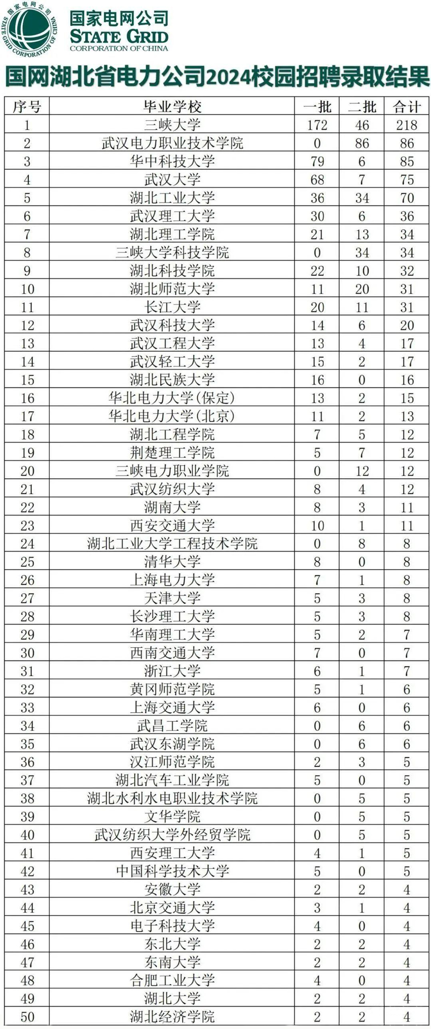 国网湖北电力公司2024招聘情况.jpg