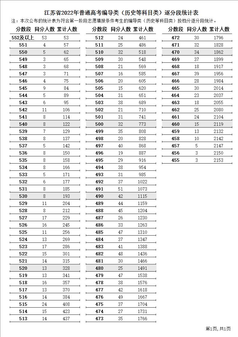编导类（历史等科目类）逐分段统计表1.JPG