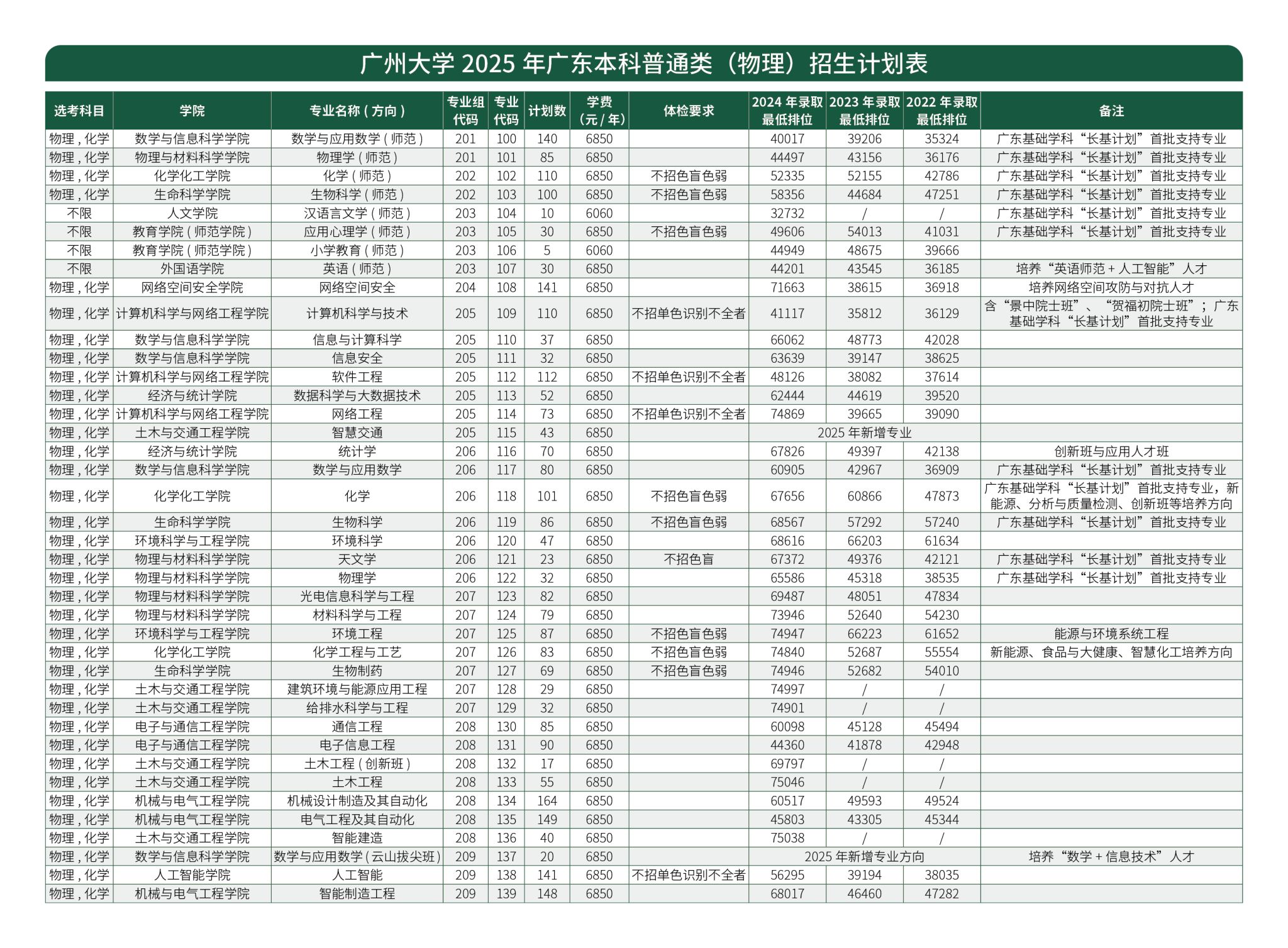 广州大学2025年广东本科普通类（物理、历史）招生计划表