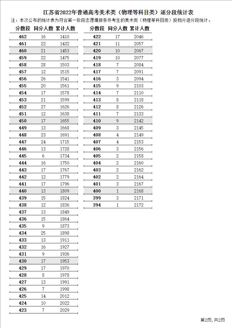 美术类（物理等科目类）逐分段统计表2.JPG