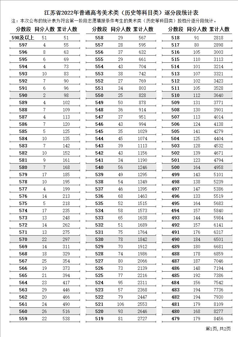 美术类（历史等科目类）逐分段统计表1.JPG