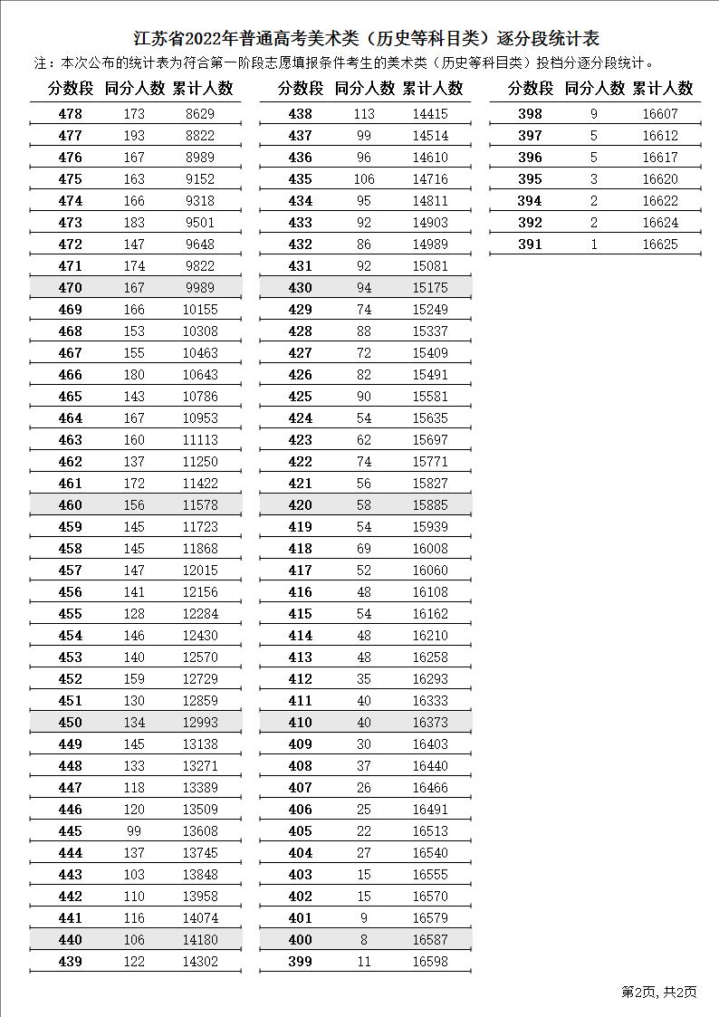 美术类（历史等科目类）逐分段统计表2.JPG