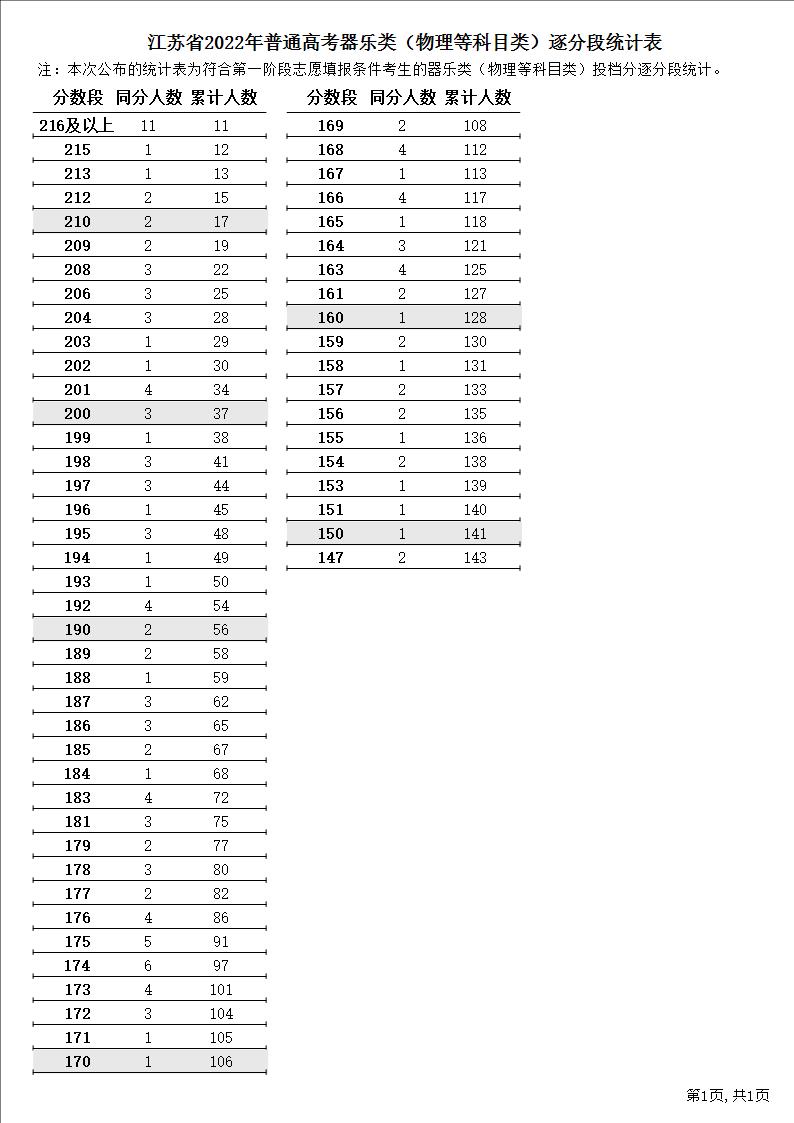 器乐类（物理等科目类）逐分段统计表1.JPG