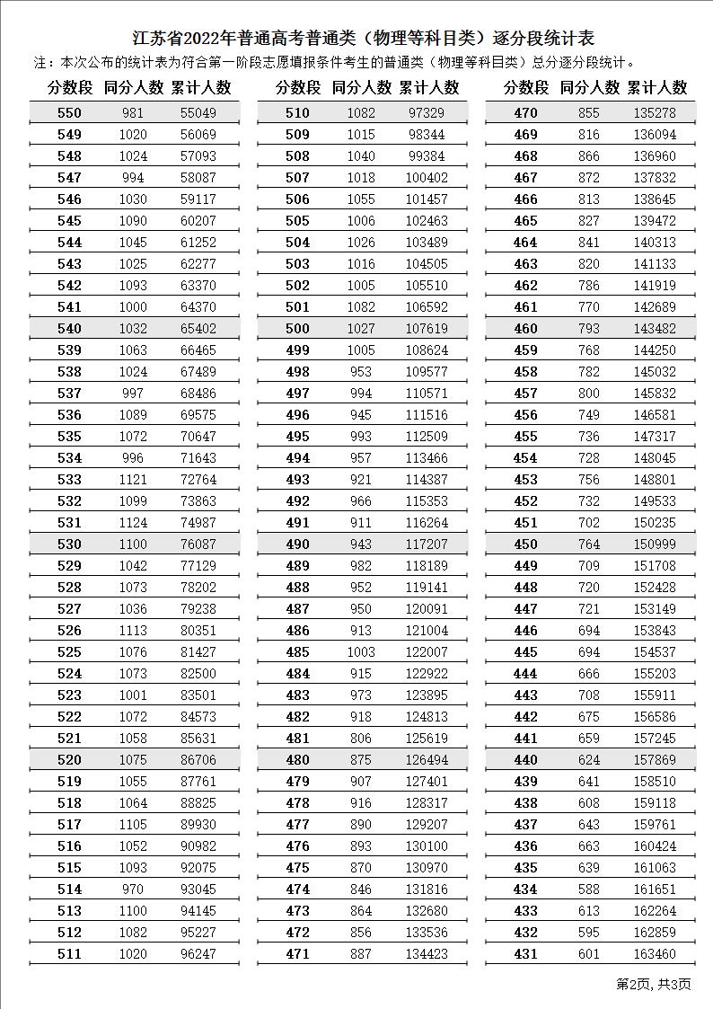 普通类（物理等科目类）逐分段统计表2.JPG