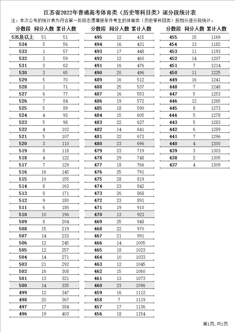 体育类（历史等科目类）逐分段统计表1.JPG