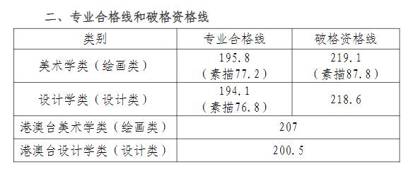 天津美术学院2025年本科招生复试合格线.jpg