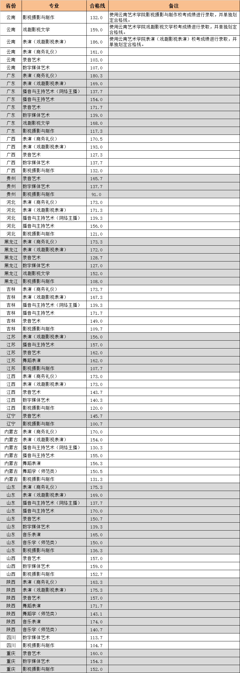 云南艺术学院文华学院2021年艺术类校考合格分数线
