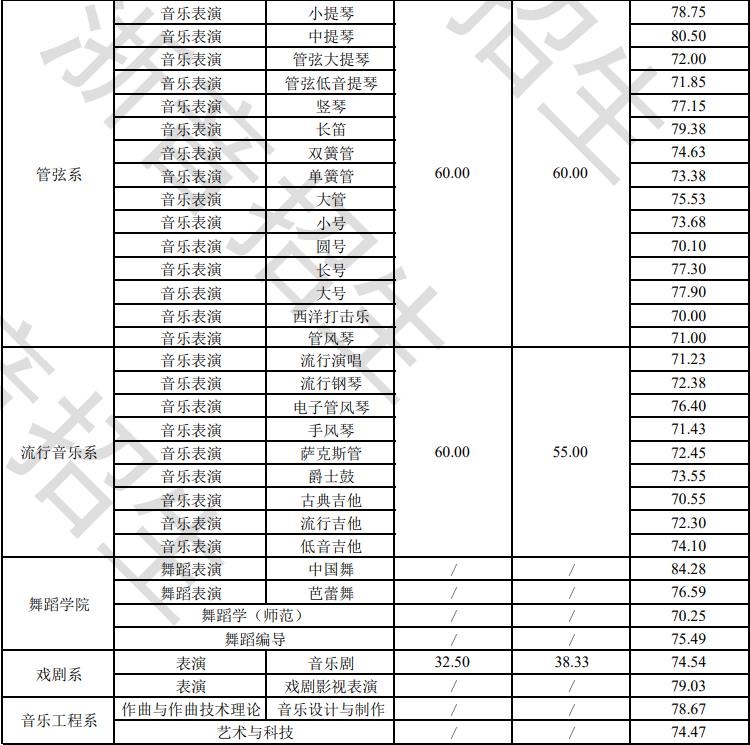 浙江音乐学院2022年本科招生专业校考合格分数线