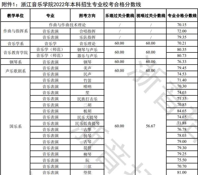 浙江音乐学院2022年本科招生专业校考合格分数线
