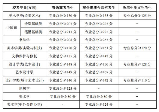 中央美术学院2025年本科招生现场考试合格线.jpg