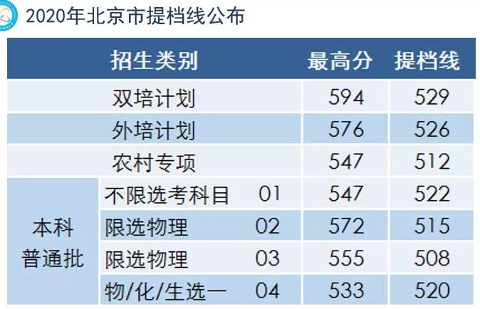 2021北京信息科技大学录取分数线一览表（含2019-2020历年）