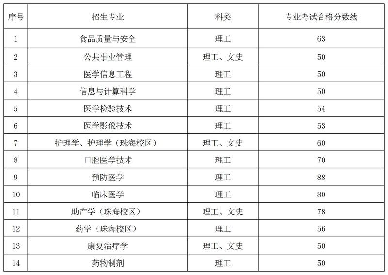 遵义医科大学2023年“专升本”专业合格线