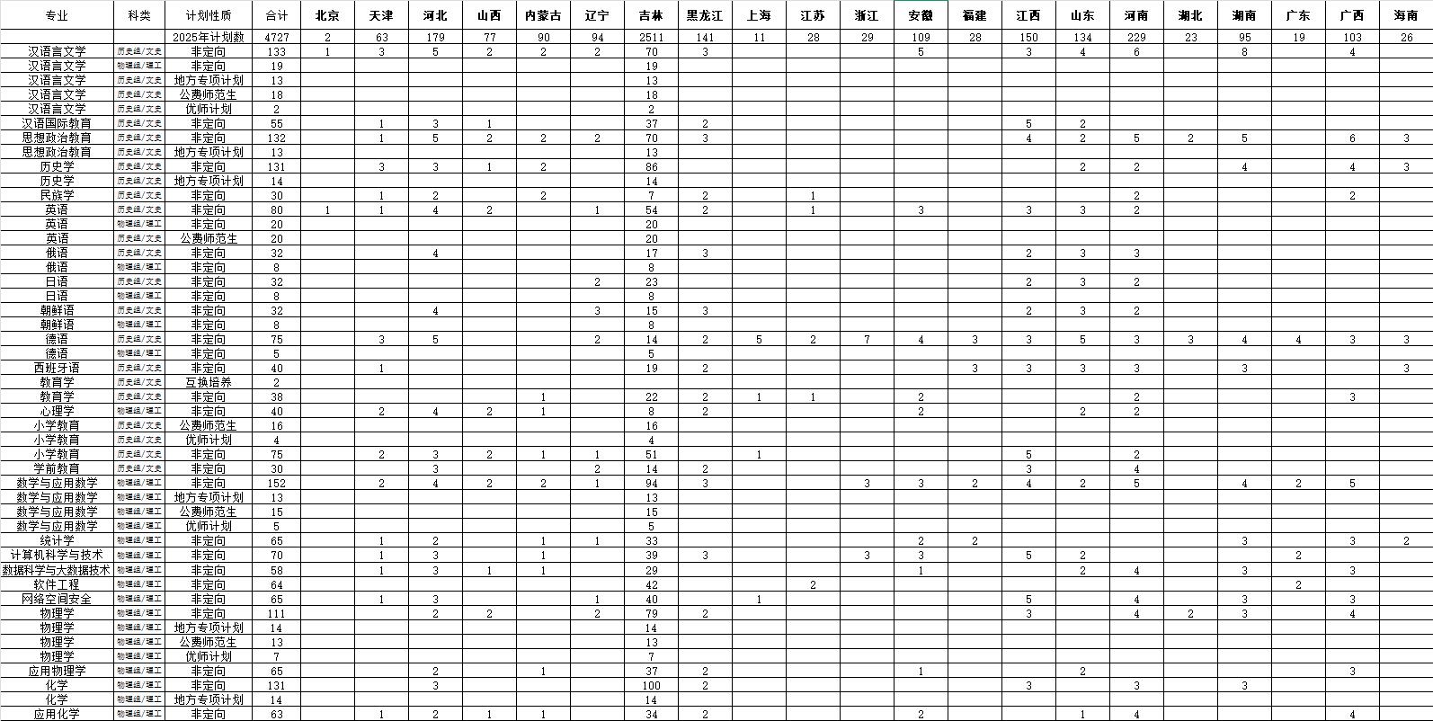 2025年吉林师范大学本科招生计划一览表