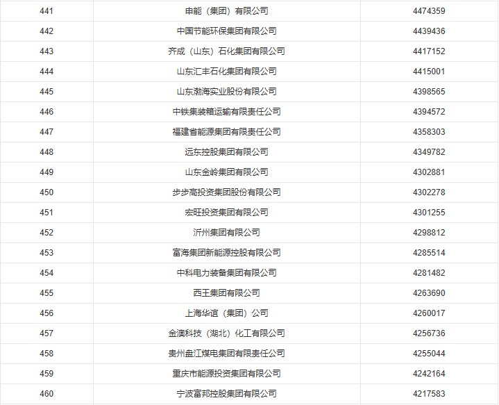 2021年中国企业500强榜单