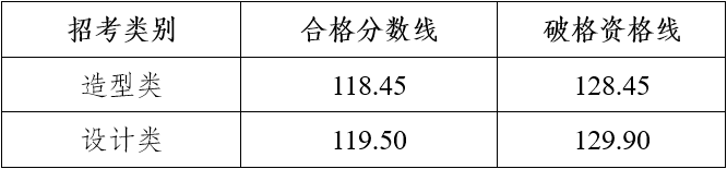 四川美术学院2024年本科招生专业复试合格分数线