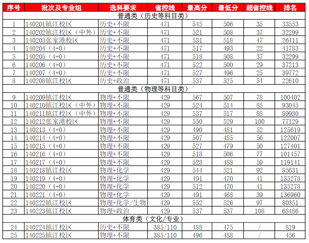 江苏科技大学2022年江苏省录取分数线及排名