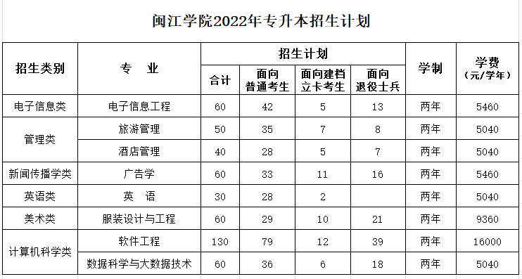 闽江学院2022年专升本招生计划