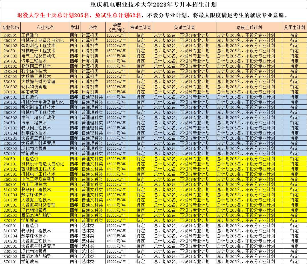重庆机电职业技术大学2023年专升本招生计划（汇总）