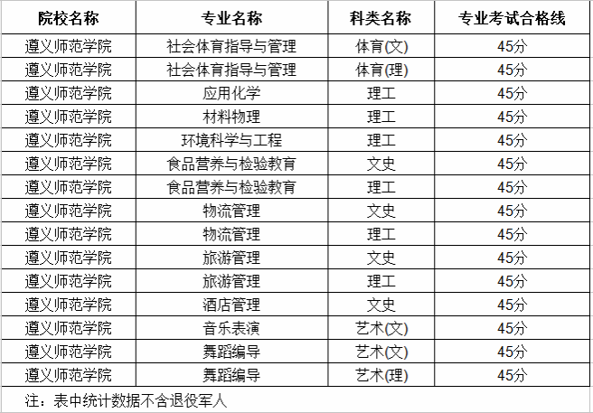 遵义师范学院2024年专升本专业考试成绩合格分数线