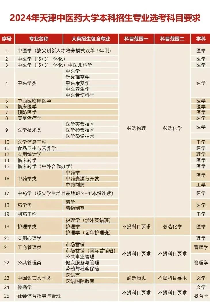 天津中医药大学2024年本科招生专业选考科目要求