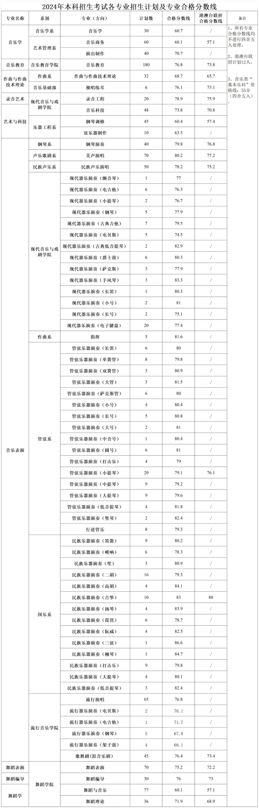 星海音乐学院2024年本科招生合格分数线
