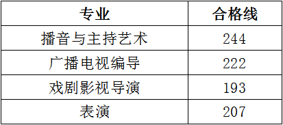 2020年河北省艺术专业测试分数合格线