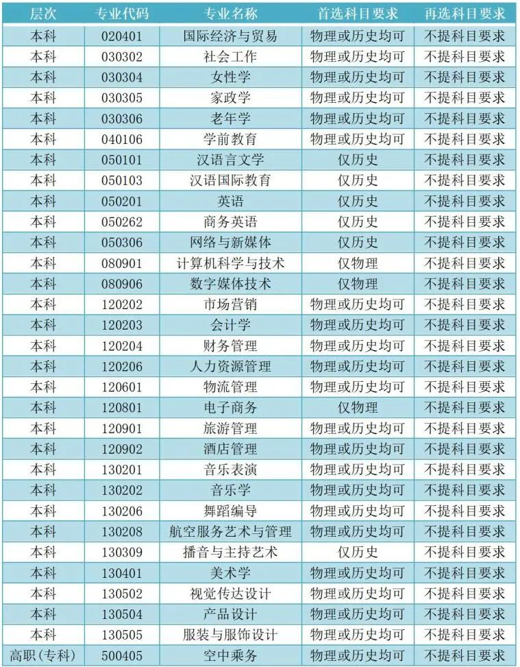 湖南女子学院2022年＂3+1+2＂模式选考科目要求