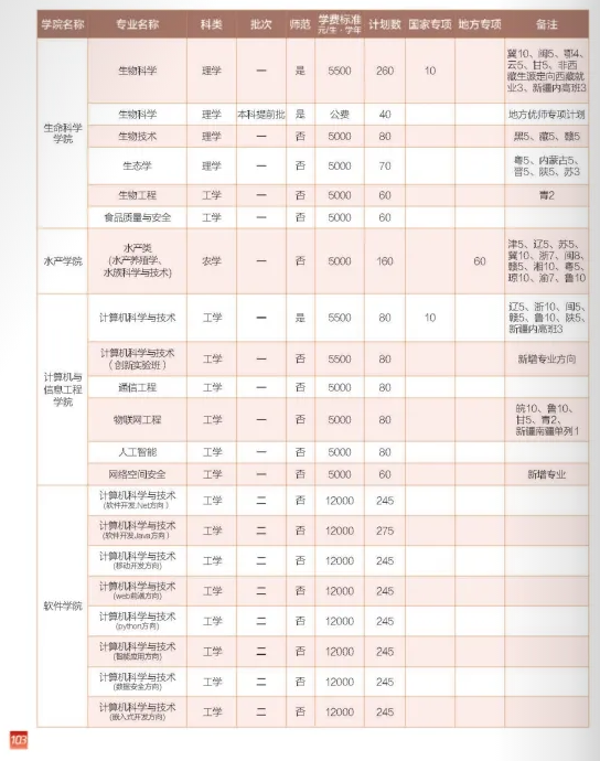 河南师范大学2023年分专业招生计划（汇总）