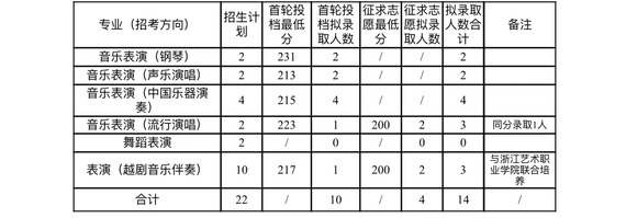 浙江音乐学院2023年专升本录取分数线（汇总）