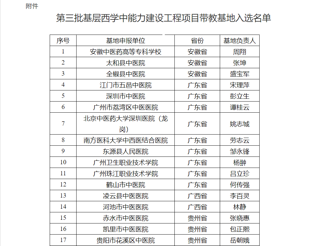 第三批基层西学中能力建设工程项目带教基地入选名单
