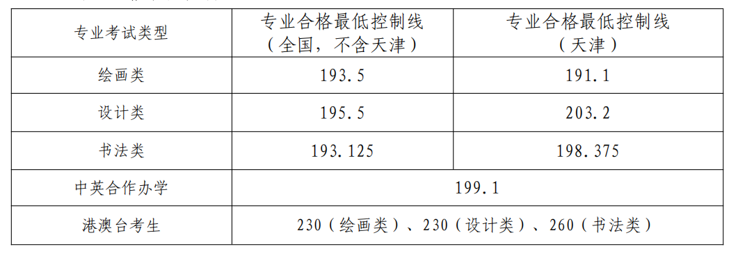 天津美术学院 2023年本科招生复试合格线