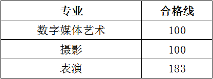 2020年黑龙江省艺术专业测试分数合格线