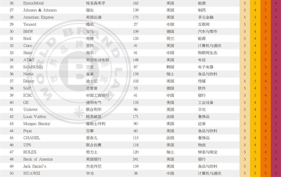 世界品牌500强_世界500强企业_2025年世界品牌500强排行榜_世界品牌实验室
