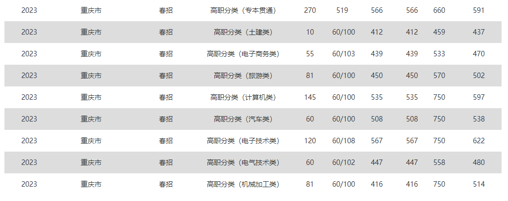 重庆电力高等专科学校2023年分省分专业录取分数线（汇总）