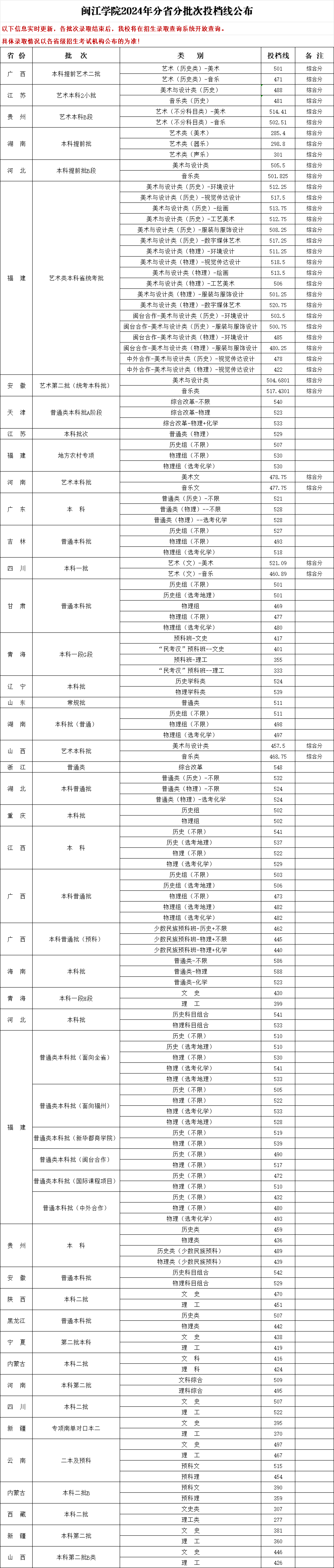 闽江学院2024年分省分批次投档线公布.png
