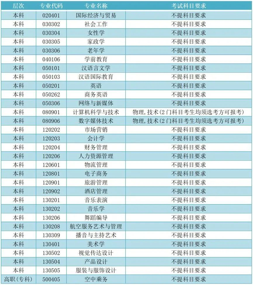 湖南女子学院2022年“3+3”模式选考科目要求