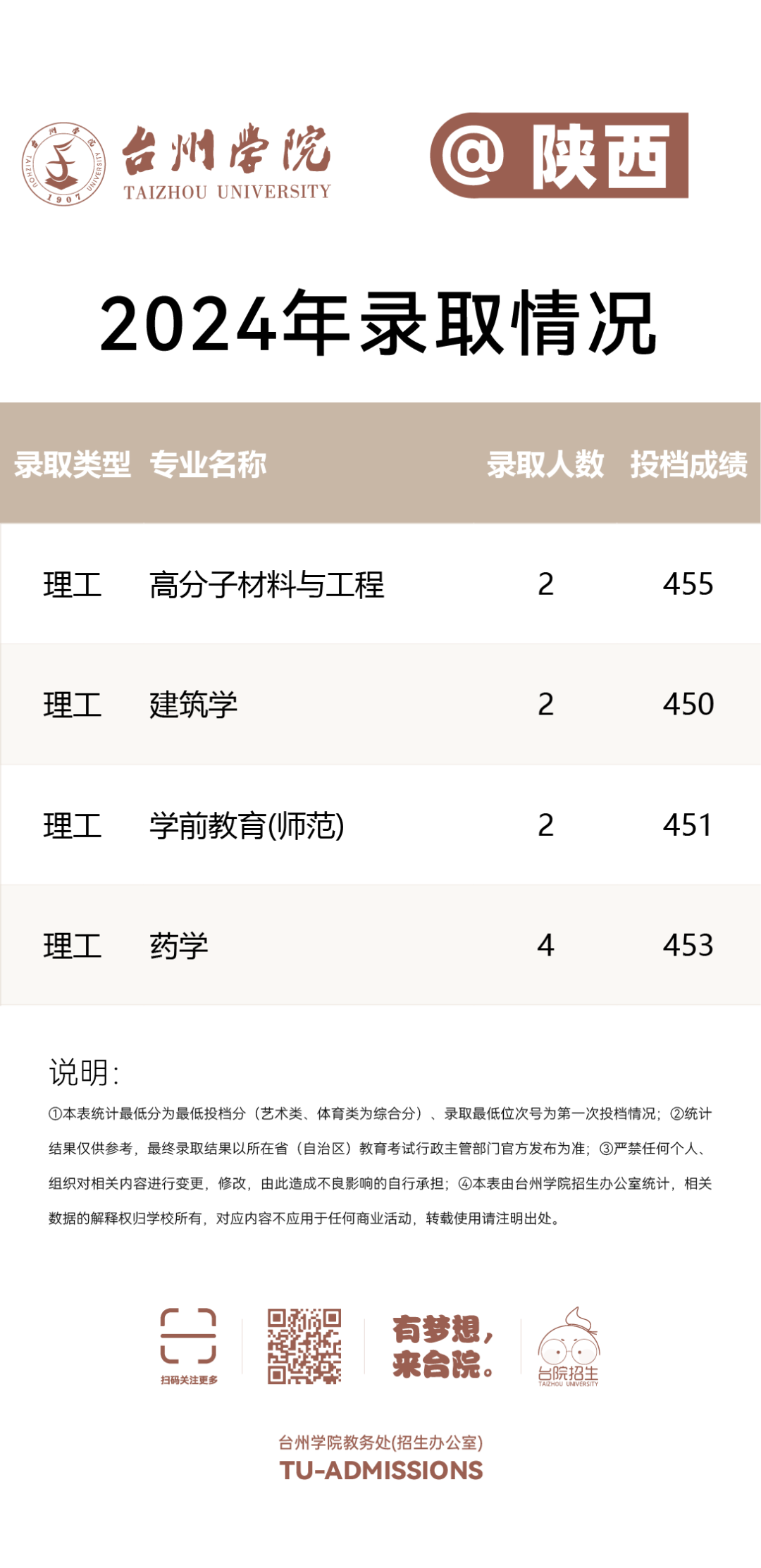 台州学院2024年分省分专业录取分数线